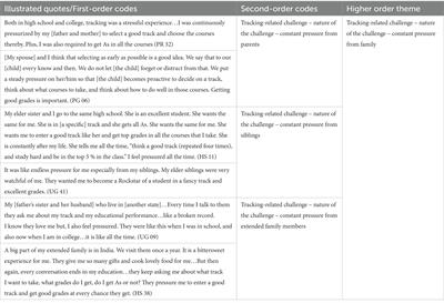 Tracking-related experiences of second-generation Asian Indian students in the USA